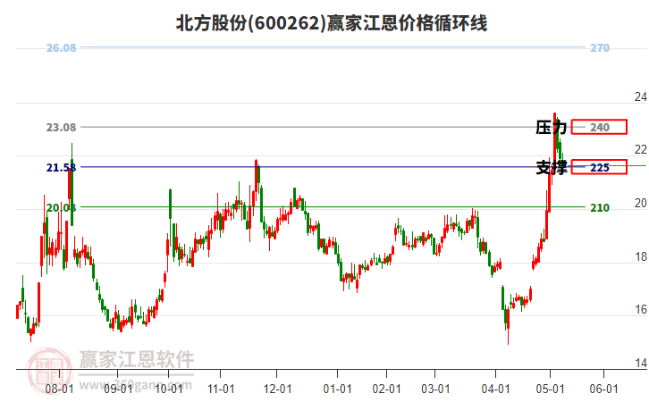 600262北方股份江恩價格循環(huán)線工具