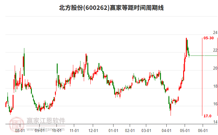 600262北方股份等距時間周期線工具