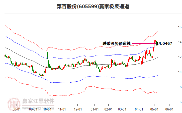 605599菜百股份贏家極反通道工具 605599菜百股份贏家極反通道工具