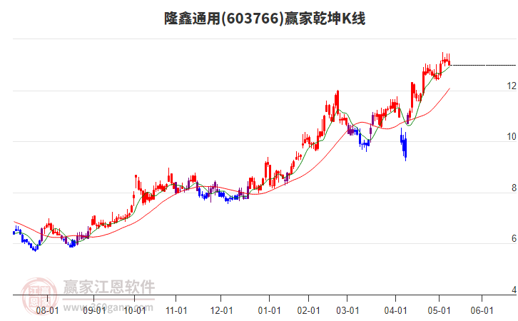 603766隆鑫通用贏家乾坤K線工具 603766隆鑫通用贏家乾坤K線工具