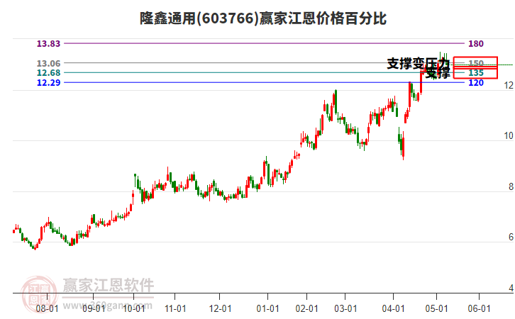 603766隆鑫通用江恩價(jià)格百分比工具 603766隆鑫通用江恩價(jià)格百分比工具