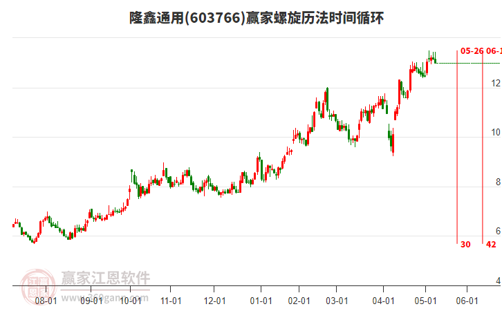 603766隆鑫通用螺旋歷法時(shí)間循環(huán)工具 603766隆鑫通用螺旋歷法時(shí)間循環(huán)工具
