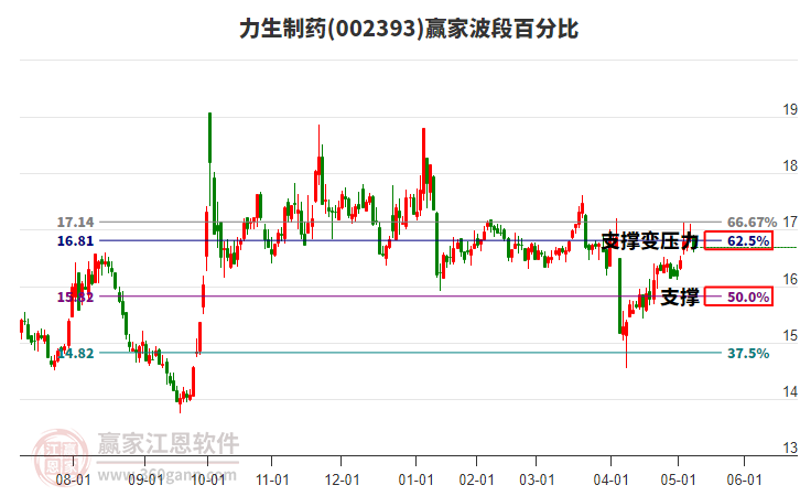 002393力生制藥波段百分比工具