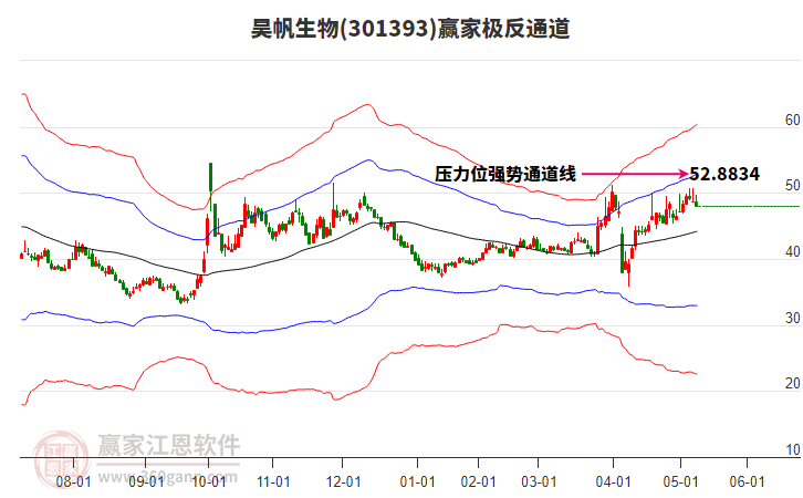 301393昊帆生物贏家極反通道工具
