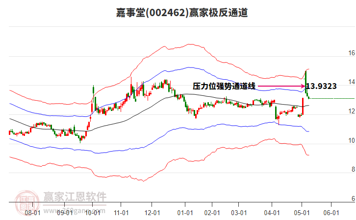 002462嘉事堂贏家極反通道工具