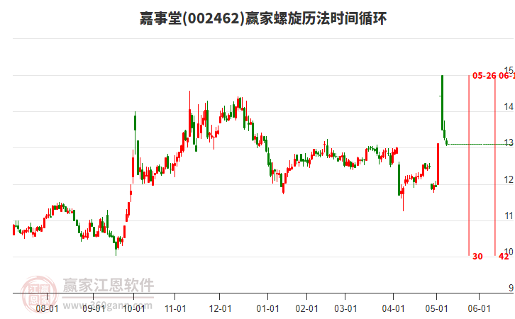 002462嘉事堂螺旋歷法時間循環(huán)工具