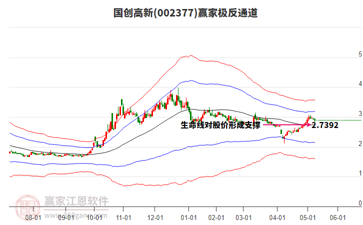 002377國(guó)創(chuàng)高新贏家極反通道工具