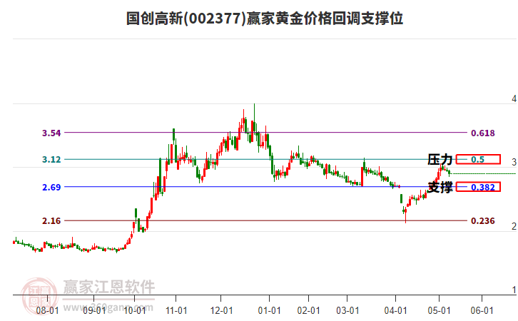 002377國(guó)創(chuàng)高新黃金價(jià)格回調(diào)支撐位工具