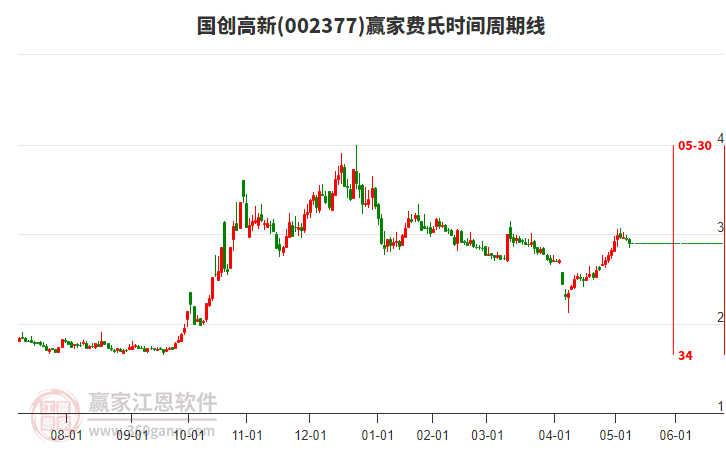 国创高新低开收下影小阴线，处于强势通道延续短期回调