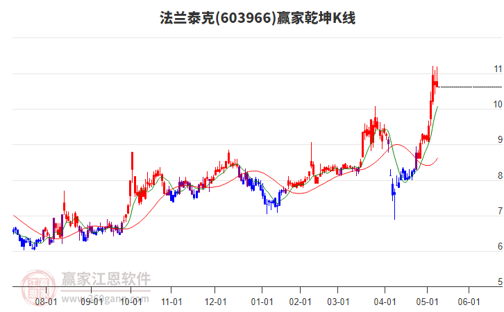 603966法蘭泰克贏家乾坤K線工具 603966法蘭泰克贏家乾坤K線工具