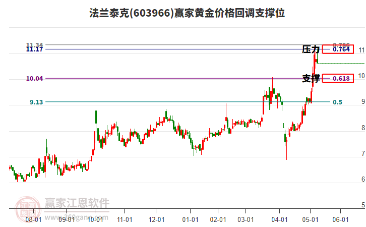 603966法蘭泰克黃金價(jià)格回調(diào)支撐位工具 603966法蘭泰克黃金價(jià)格回調(diào)支撐位工具