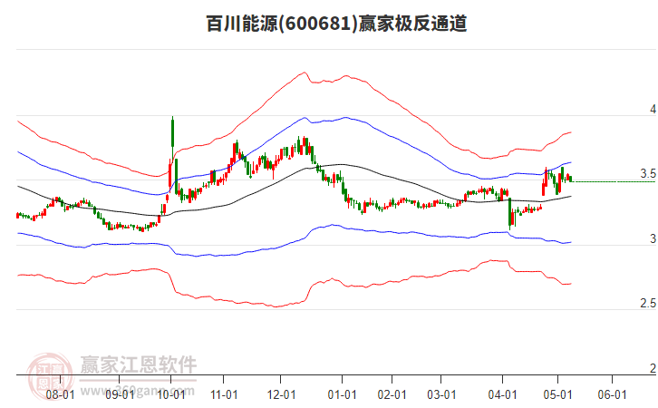 600681百川能源贏家極反通道工具