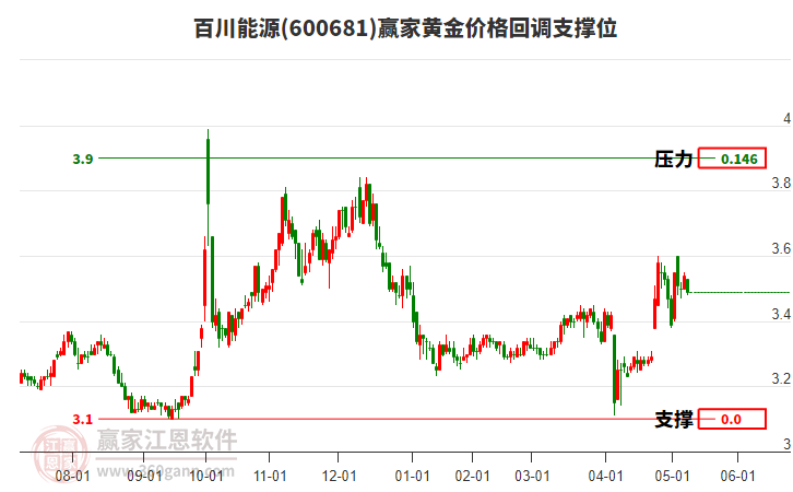 600681百川能源黃金價(jià)格回調(diào)支撐位工具