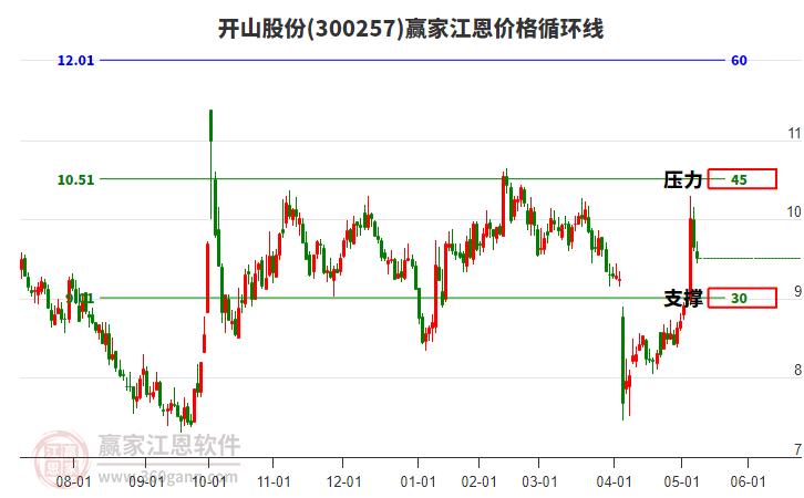 300257開山股份江恩價(jià)格循環(huán)線工具 300257開山股份江恩價(jià)格循環(huán)線工具
