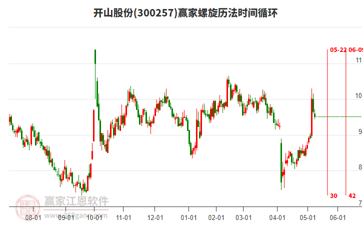 开山股份(300257)低开上下影小阴线收盘，目前处于上行趋势