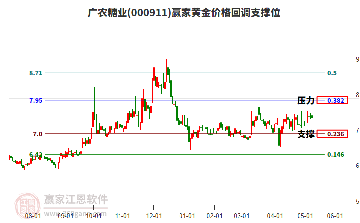 000911廣農(nóng)糖業(yè)黃金價(jià)格回調(diào)支撐位工具