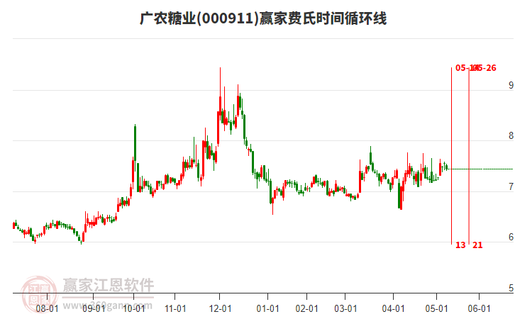 000911廣農(nóng)糖業(yè)費(fèi)氏時(shí)間循環(huán)線工具