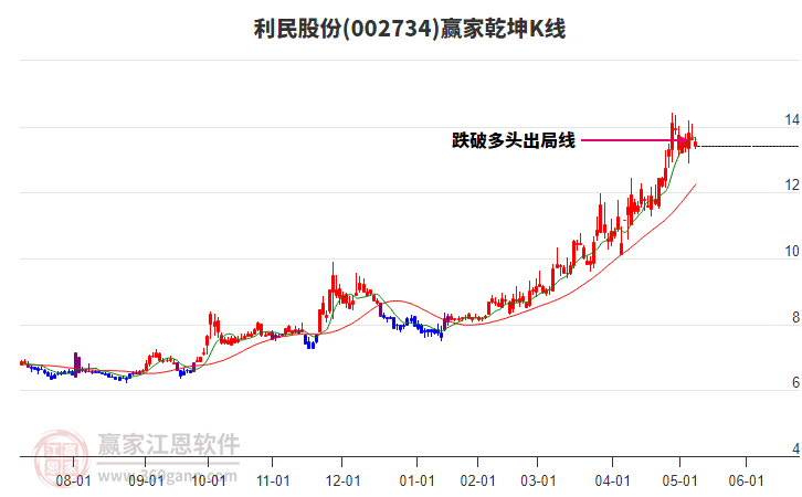002734利民股份贏家乾坤K線工具
