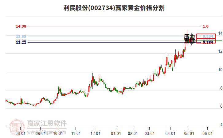 002734利民股份黃金價(jià)格分割工具