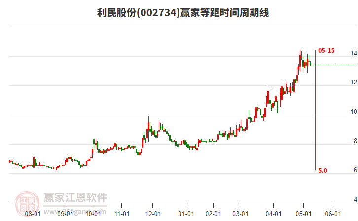 002734利民股份等距時(shí)間周期線工具