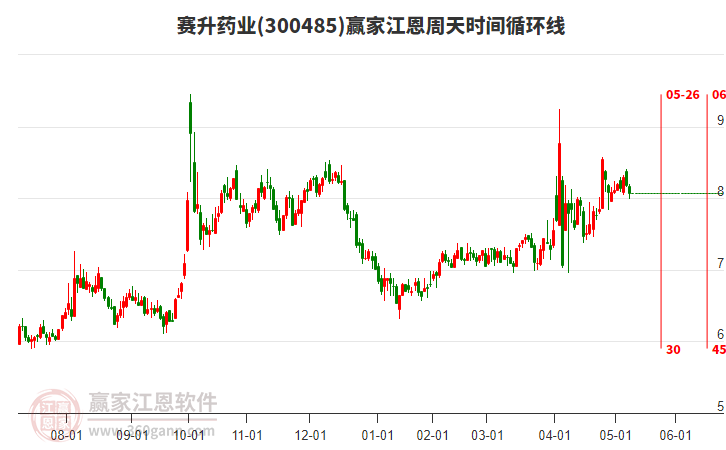 300485赛升药业低开下影小阴线收盘，距下方前期低点6.31元差1.76元