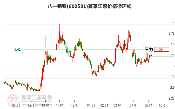 600581八一鋼鐵江恩價(jià)格循環(huán)線工具 600581八一鋼鐵江恩價(jià)格循環(huán)線工具