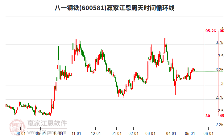 八一钢铁低开收上影小阴线，江恩周天时间循环线显示近期时间窗5月26日