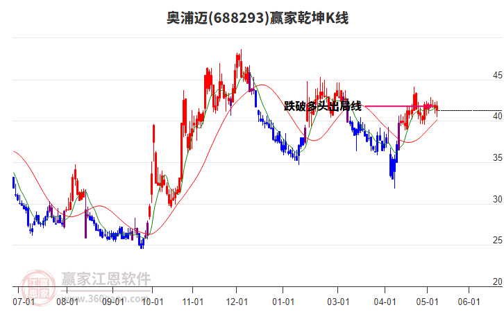 688293奧浦邁贏家乾坤K線工具