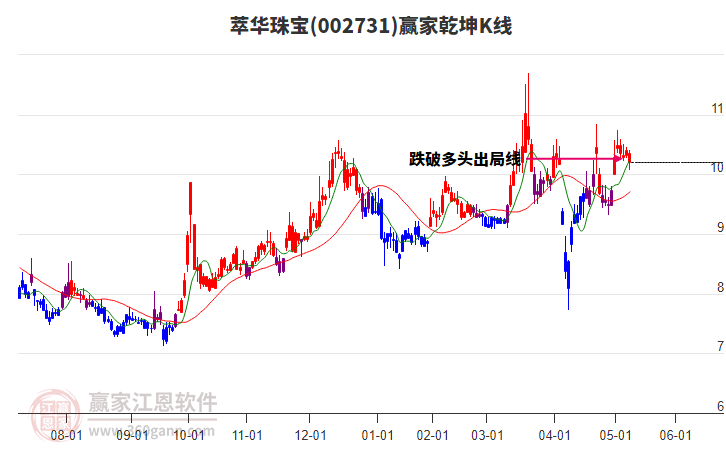 002731萃華珠寶贏家乾坤K線工具 002731萃華珠寶贏家乾坤K線工具
