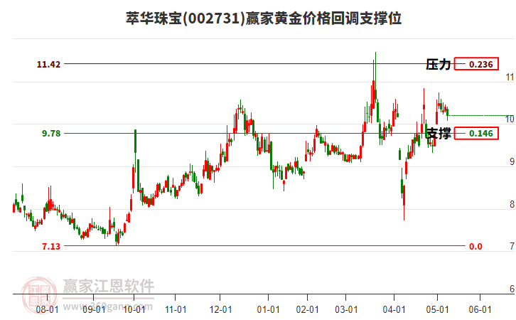 002731萃華珠寶黃金價格回調支撐位工具 002731萃華珠寶黃金價格回調支撐位工具