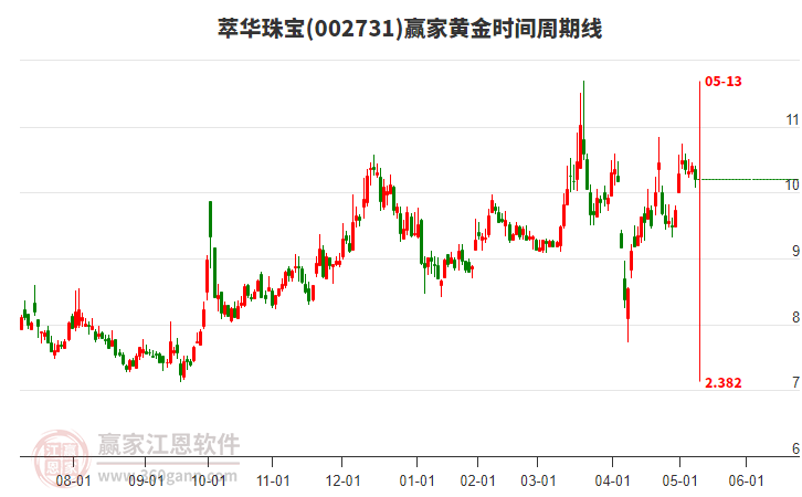 萃华珠宝(002731)低开收下影小阴线，到达黄金价格回调支撑位工具支撑位9.78元上