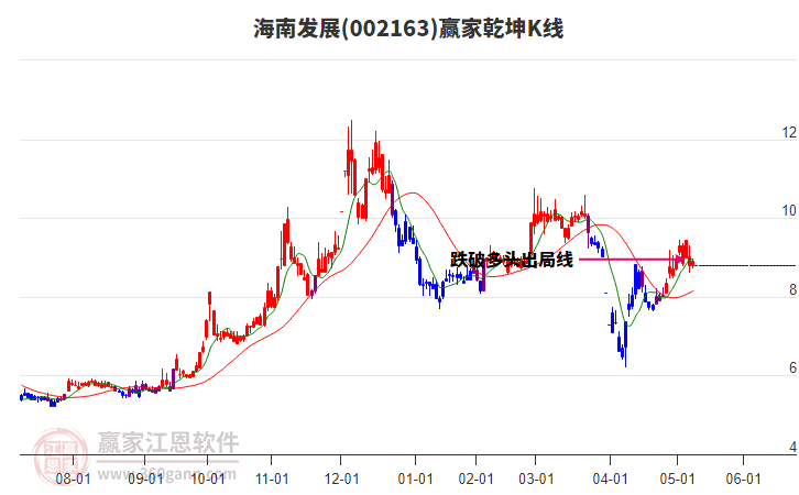 002163海南發(fā)展贏家乾坤K線工具 002163海南發(fā)展贏家乾坤K線工具