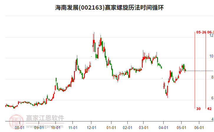 海南发展低开收上下影小阴线，短期回调关注下方黄金价格回调支撑位工具8.1元支撑