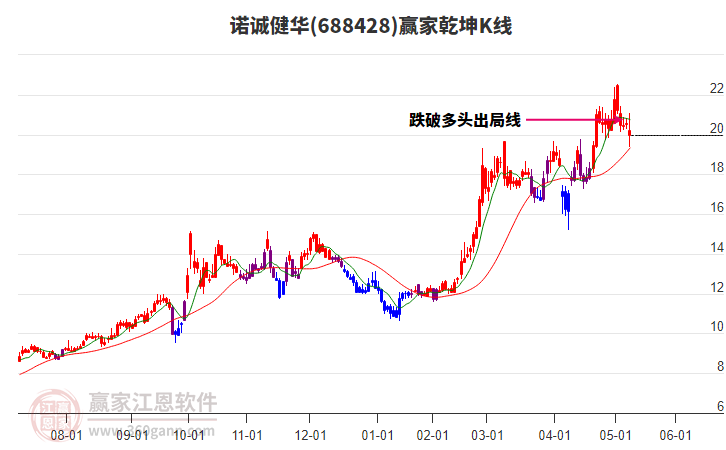 688428諾誠健華贏家乾坤K線工具 688428諾誠健華贏家乾坤K線工具