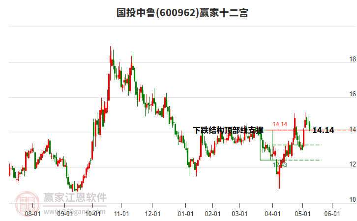 600962國投中魯贏家十二宮工具