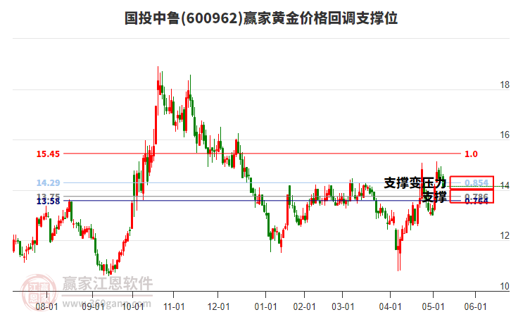 600962國投中魯黃金價(jià)格回調(diào)支撐位工具