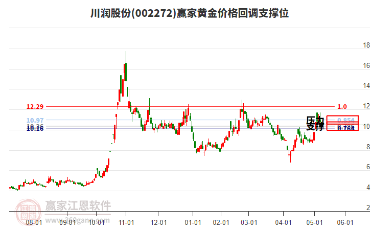 002272川潤股份黃金價格回調(diào)支撐位工具
