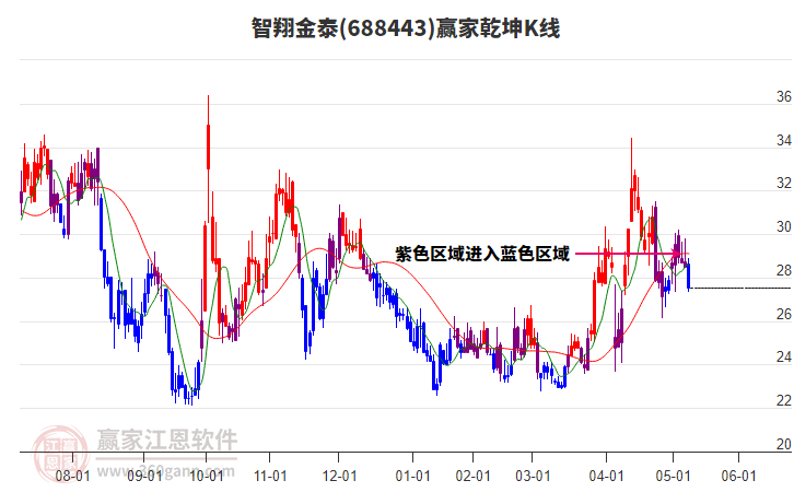 688443智翔金泰贏家乾坤K線工具