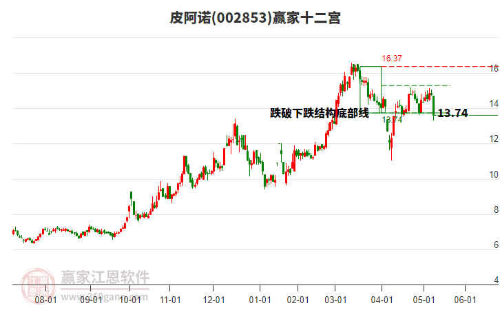 002853皮阿諾贏家十二宮工具