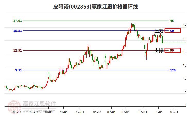 002853皮阿諾江恩價格循環(huán)線工具