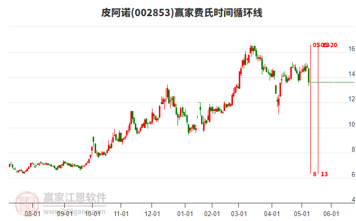 002853皮阿諾費氏時間循環(huán)線工具