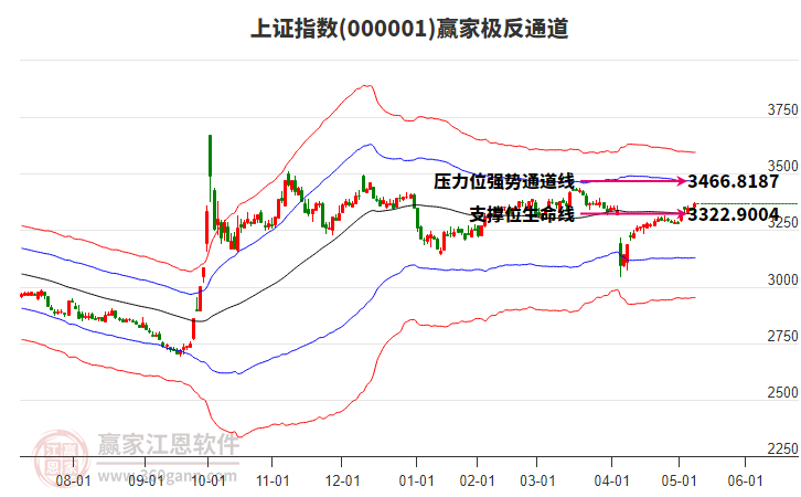 滬指贏家極反通道工具