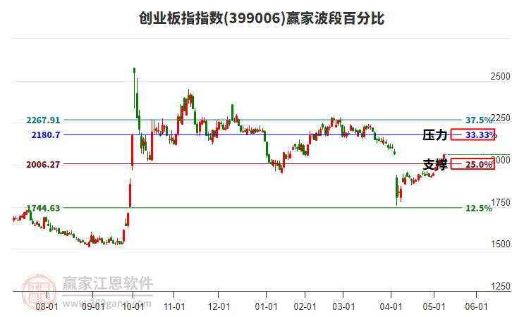 创业板指赢家波段百分比工具