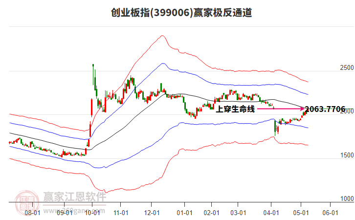399006创业板指赢家极反通道工具