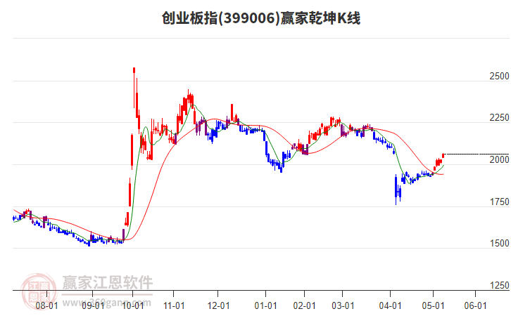 创业板指延续多头趋势耐心等待时间窗