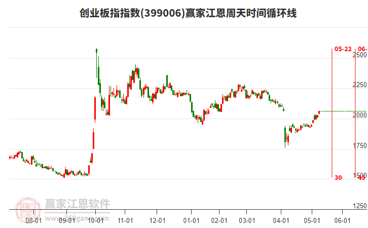 创业板指赢家江恩周天时间循环线工具