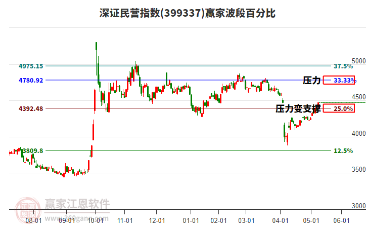 深證民營(yíng)指數(shù)贏家波段百分比工具