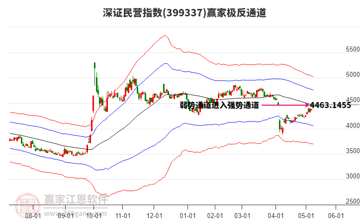 399337深證民營(yíng)贏家極反通道工具