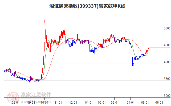399337深證民營(yíng)贏家乾坤K線工具
