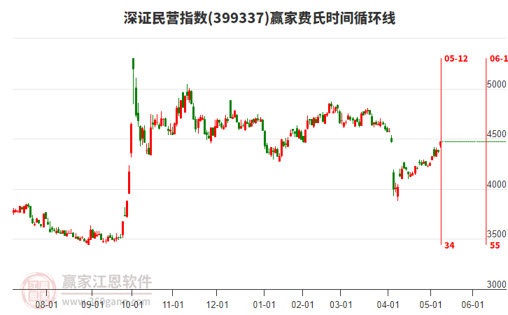 深證民營(yíng)指數(shù)贏家費(fèi)氏時(shí)間循環(huán)線工具